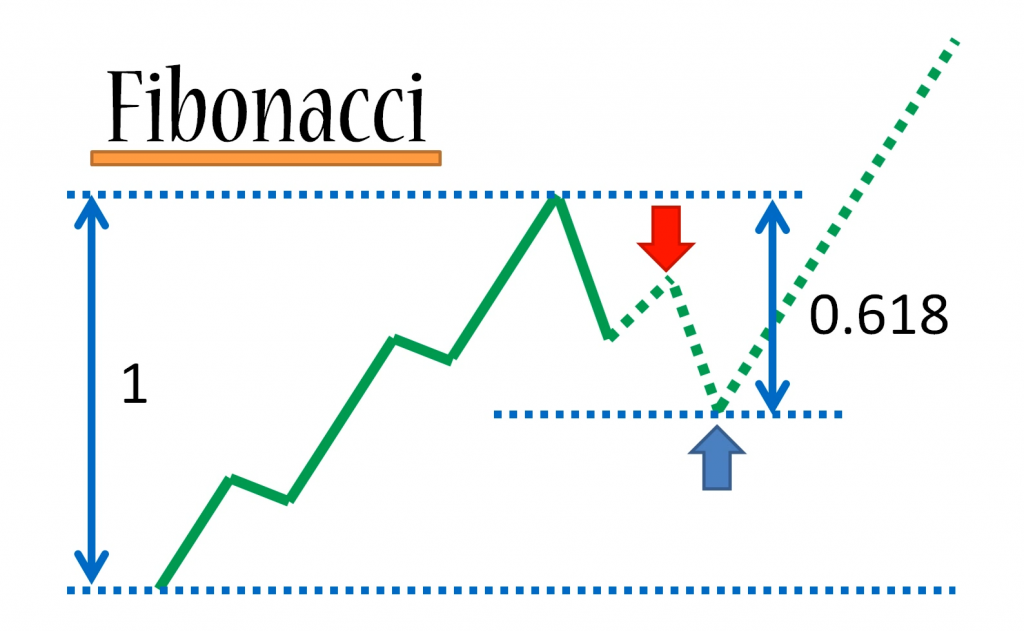 Trading with Fibonacci Part 3:  External Retracements